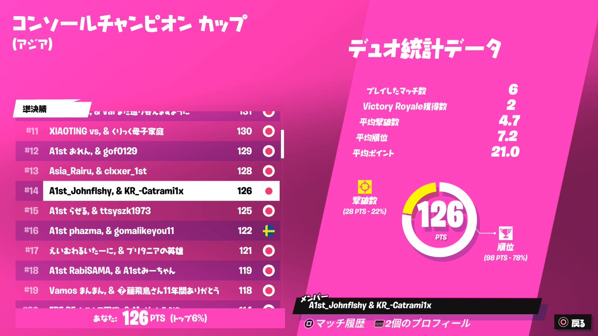 x7ex53y's tweet photo. 14位
決勝左下おります！ https://t.co/iqFjoUBwU6