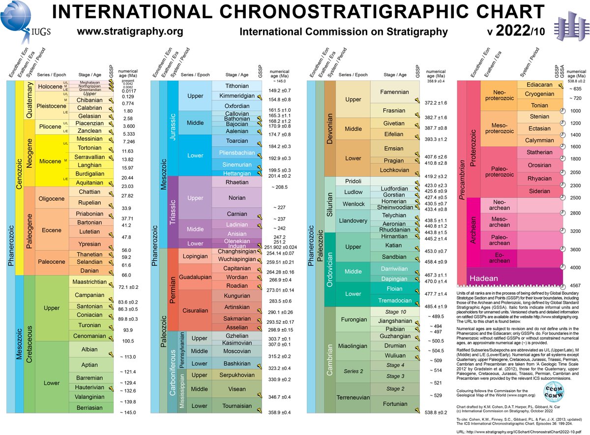IUGS (@theiugs) on Twitter photo And here it is... The latest Chronostratigraphic Chart from the ICS. Some of the changes include: new GSSPs added 2022/10 - Cretaceous: Campanian Stage, as ratified by IUGS (5-10-22). For full details👉stratigraphy.org/news/143.
<a href="/ICS2022/">International Commission on Stratigraphy</a>
#geology #geoscience And here it is... The latest Chronostratigraphic Chart from the ICS. Some of the changes include: new GSSPs added 2022/10 - Cretaceous: Campanian Stage, as ratified by IUGS (5-10-22). For full details👉stratigraphy.org/news/143.
<a href="/ICS2022/">International Commission on Stratigraphy</a>
#geology #geoscience