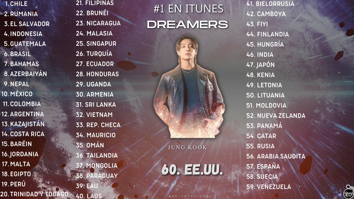 BB_Votaciones's tweet photo. INFO📈
@BTS_twt

A 3 horas de su lanzamiento, 'Dreamers' de JungKook ya es #1 en la lista de iTunes de 60 países

— #Dreamers ya encabeza 2 grandes mercados musicales (🇺🇲 &amp; 🇯🇵)

🔹YTM:https://t.co/o4hPud9z74
🔹SP:https://t.co/zI5iYxKPfP
🔹AM:https://t.co/xTfE6Tfyww

#JUNGKOOK https://t.co/tqExTTVvTz