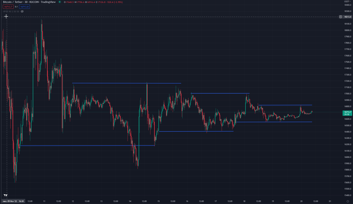 lucky_prank's tweet photo. #BTC when will we reach the bottom? Is using 'will' right?
We are currently in a range getting tighter and tighter . A direction shall be eventually appearing in a couple of days from now https://t.co/jpAEKQCEbA