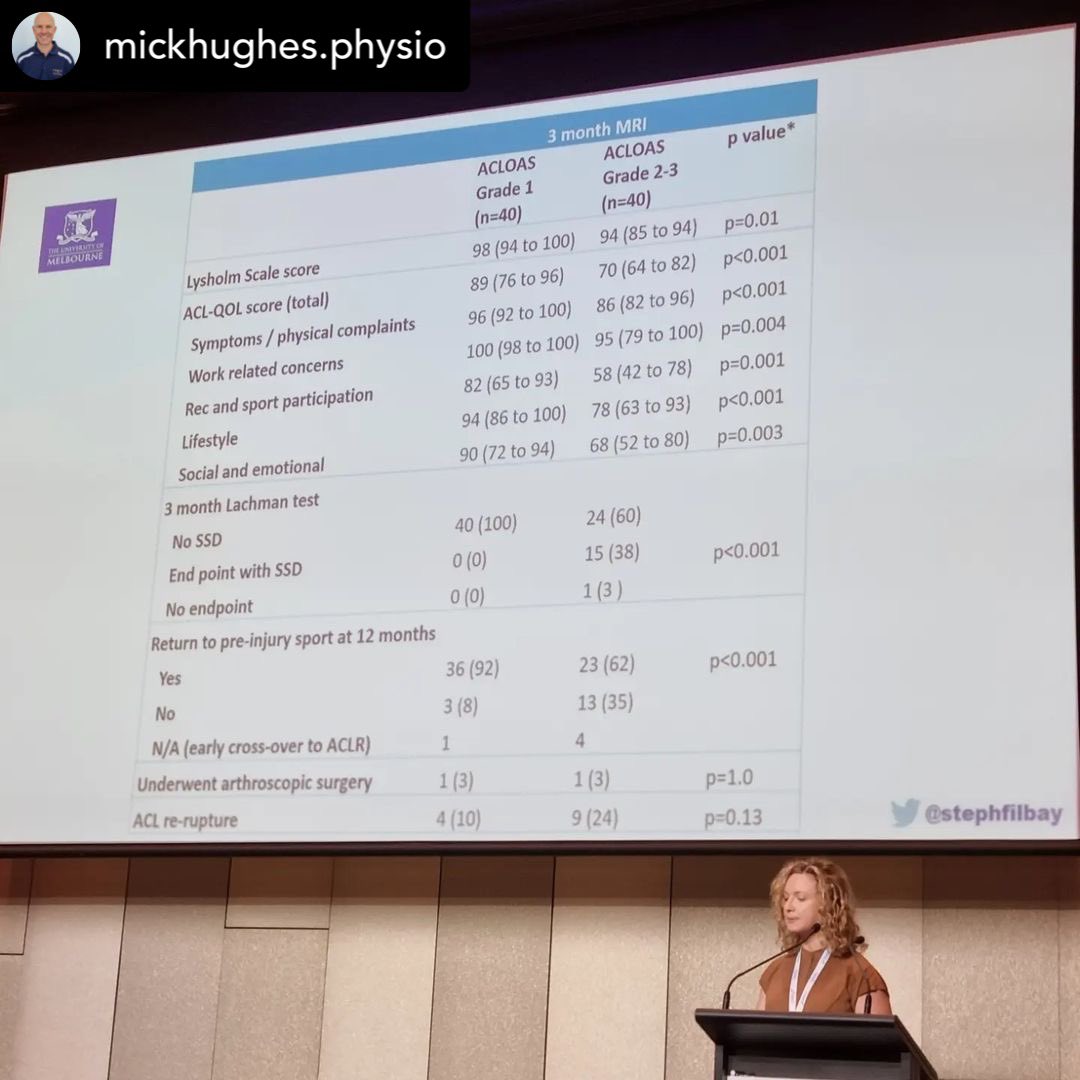 🤯90% of ACL ruptures healed WITHOUT surgery🤯

These are outstanding preliminary results from the 12 week Cross Brace Method Trial from Australia!!!

This could be a game changer for ACL management! 😍

Thanks <a href="/mickwhughes/">Mick Hughes</a> for sharing!