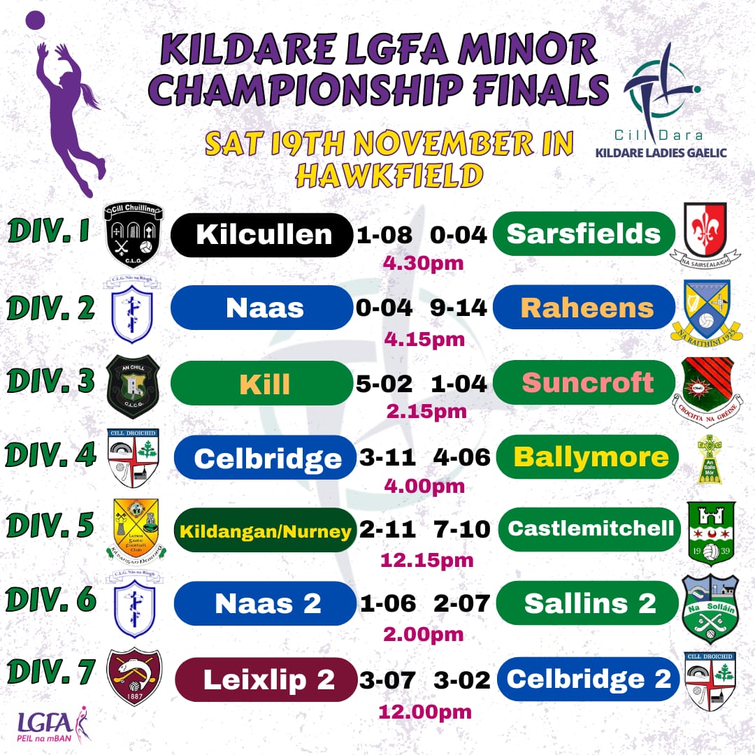 All of yesterdays #KildareLGFA club minor champ final results bringing an end to all our on field action for 2022.

Congrats to all our winners & commiserations to our runners up 

@KfmSport @kfmradio @KildareFan2022 @KildareNatSport @LiffeyChamp @TommyCallaghan1 @LeinsterLGFA