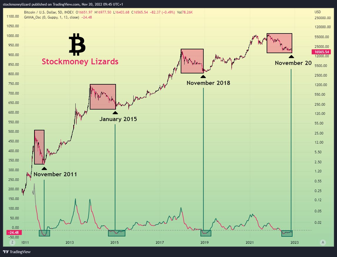 Is the next black swan #GBTC already around the corner?#GBTC holds ~648k #BTC.Grayscale discount off to a record 43% as #FTX spreads great uncertainty.Lots of hysteria in the market and everyone is looking for the 10k #Bitcoin reason. 

Keep calm, bear markets end in the winter!