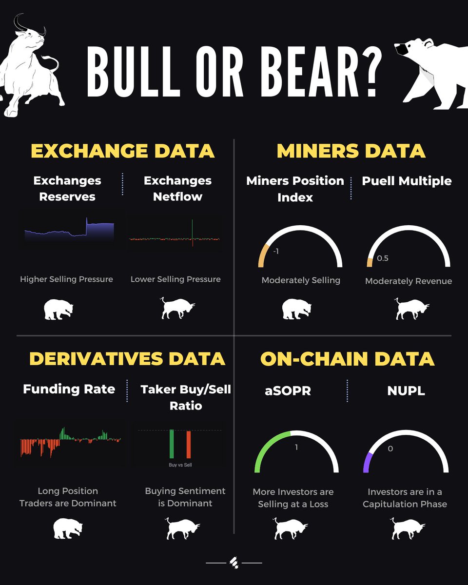 Finestel_com's tweet photo. 📊 Market Overview

Which one Are you now, A Bull or a Bear?
Please share your ideas about the market here below this tweet.

#Market_Overview #Bitcoin #Onchain #Crypto #cryptocurrency

@Finestel_com https://t.co/egqytSDSB1