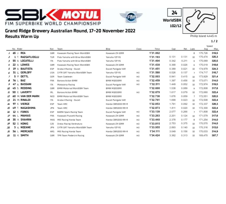 ELavertyFC's tweet photo. #AUSWorldSBK 🇦🇺 warm-up result @eugenelaverty p11 - 1.32.679 - Gap 1.617 - Rel 0.079 - Avg.Speed 172.660 - Max.Speed 322.4
#el50 #BMW #laverty #EugeneLaverty #WSBK #WorldSBK #bmwm1000RR #Alpinestars #Shoei #makelifearide #bonovoactionbmw #officialePayMe https://t.co/ejI1tokcNi