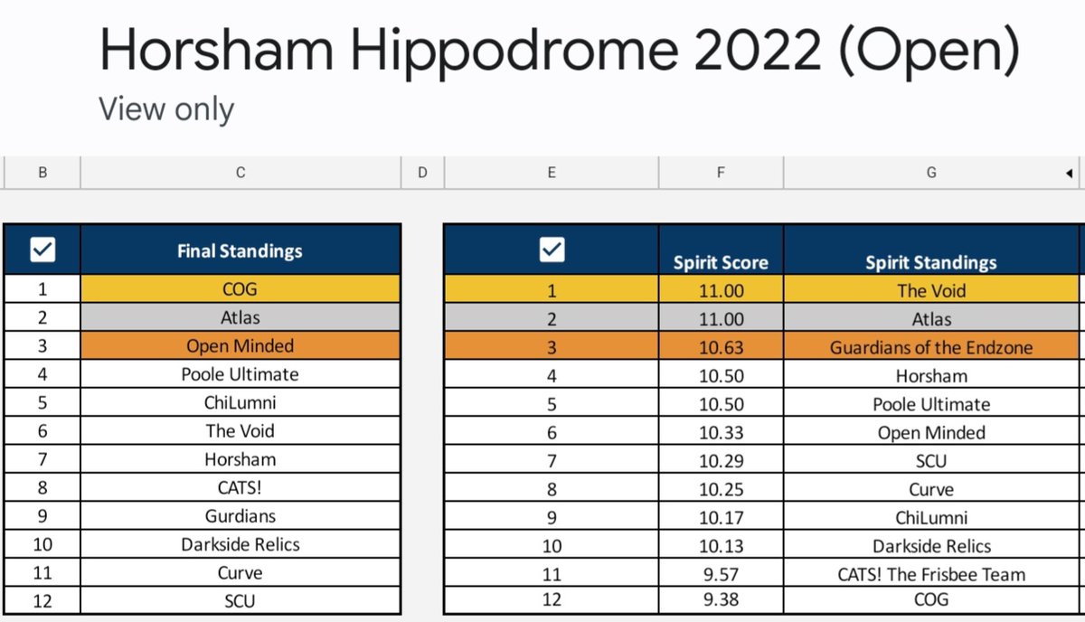 #HorshamHippodrome Open 
Final Standings &amp; SOTG Standings 
🗓19Nov22