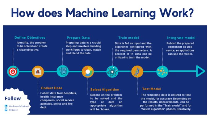 The_AI_Universe's tweet photo. Do you want to know how exactly #MachineLearning works❓

via @ingliguori

cc @PattamAruna @Xbond49 @EricTopol @Mike_IMC #AI #ML #AINews #ArtificialIntelligence #DataScience #DataScientist #Coding #Programming #CodeNewbie https://t.co/MpKRJNdkkj