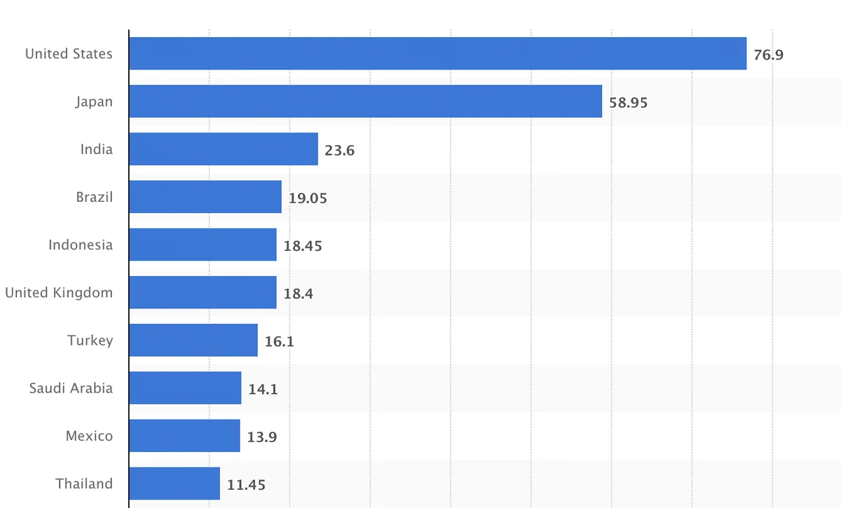 Twitterでユーザーが5000万人以上いるのはアメリカと日本だけだった‼