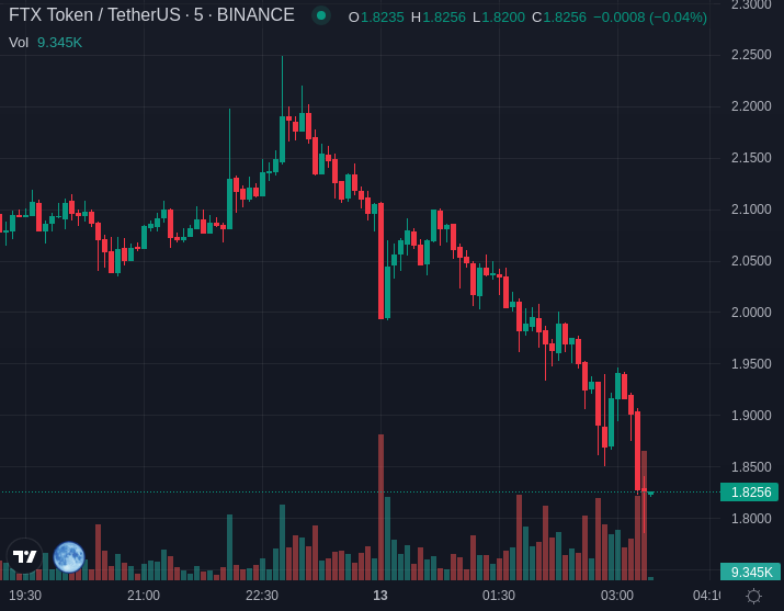 JUST IN: The <a href="/FTX_Official/">FTX</a> deployer has transferred nearly $400M worth of $FTT to an unknown wallet 😳

Bahamian authorities said they have not ordered FTX to expedite withdrawals, contradicting the exchange's statement

$FTT token price has crashed to new lows 👇