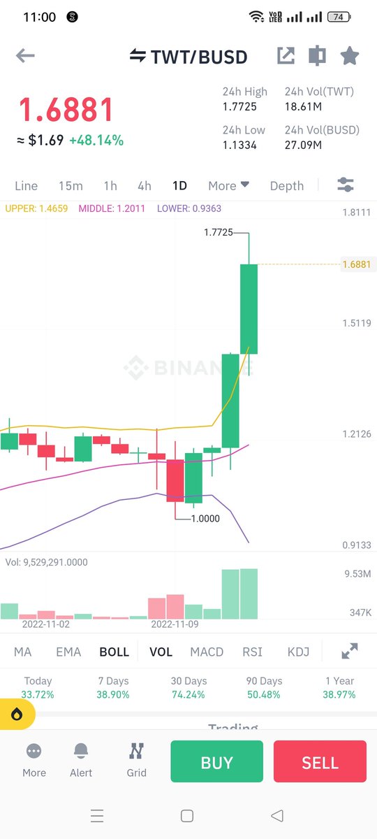 CryptoKayi's tweet photo. Trust Wallet Token 48% Up !
#Trustwallet
#TWT #twtusdt #Binance
#Cryptocurency #Cryptokayi https://t.co/DsaJttrCIy