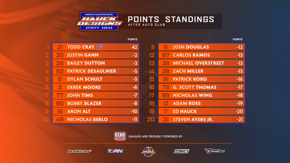 EESports Gaming (@eesports_gaming) on Twitter photo ASMR season standings so far! 3 EEsports drivers in the top 15! Thank you all who support us @PremierSetups <a href="/thesupgrade/">Supgrade Esports Nutrition ⚡</a> @hauckdesigns ASMR season standings so far! 3 EEsports drivers in the top 15! Thank you all who support us @PremierSetups <a href="/thesupgrade/">Supgrade Esports Nutrition ⚡</a> @hauckdesigns