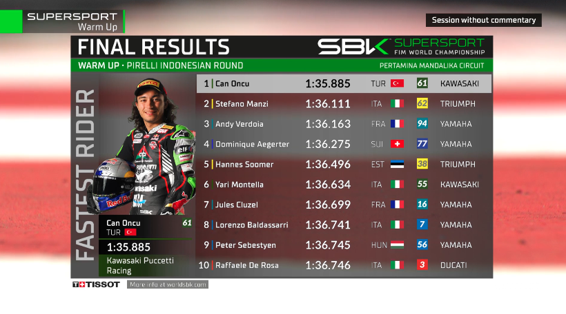 WorldSBK's tweet photo. 🏁FINAL RESULTS from #WorldSSP Warm Up!📊

@canoncu61 gets VERY warmed up with a new lap record of 1'35.885 in P1️⃣, ahead of Stefano Manzi P2️⃣ &amp; @AndyVERDOIA P3️⃣⏱

There's just one more outing for the #WorldSSP field! Race 2 at 12:00 Local Time (GMT +8) ⏰

#IDNWorldSBK 🇮🇩 https://t.co/PVlP0l8Ayk