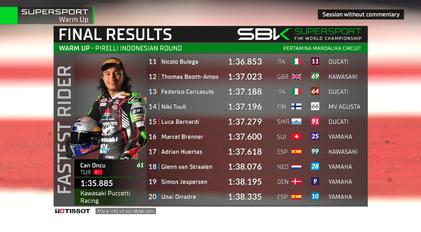 WorldSBK's tweet photo. 🏁FINAL RESULTS from #WorldSSP Warm Up!📊

@canoncu61 gets VERY warmed up with a new lap record of 1'35.885 in P1️⃣, ahead of Stefano Manzi P2️⃣ &amp; @AndyVERDOIA P3️⃣⏱

There's just one more outing for the #WorldSSP field! Race 2 at 12:00 Local Time (GMT +8) ⏰

#IDNWorldSBK 🇮🇩 https://t.co/PVlP0l8Ayk