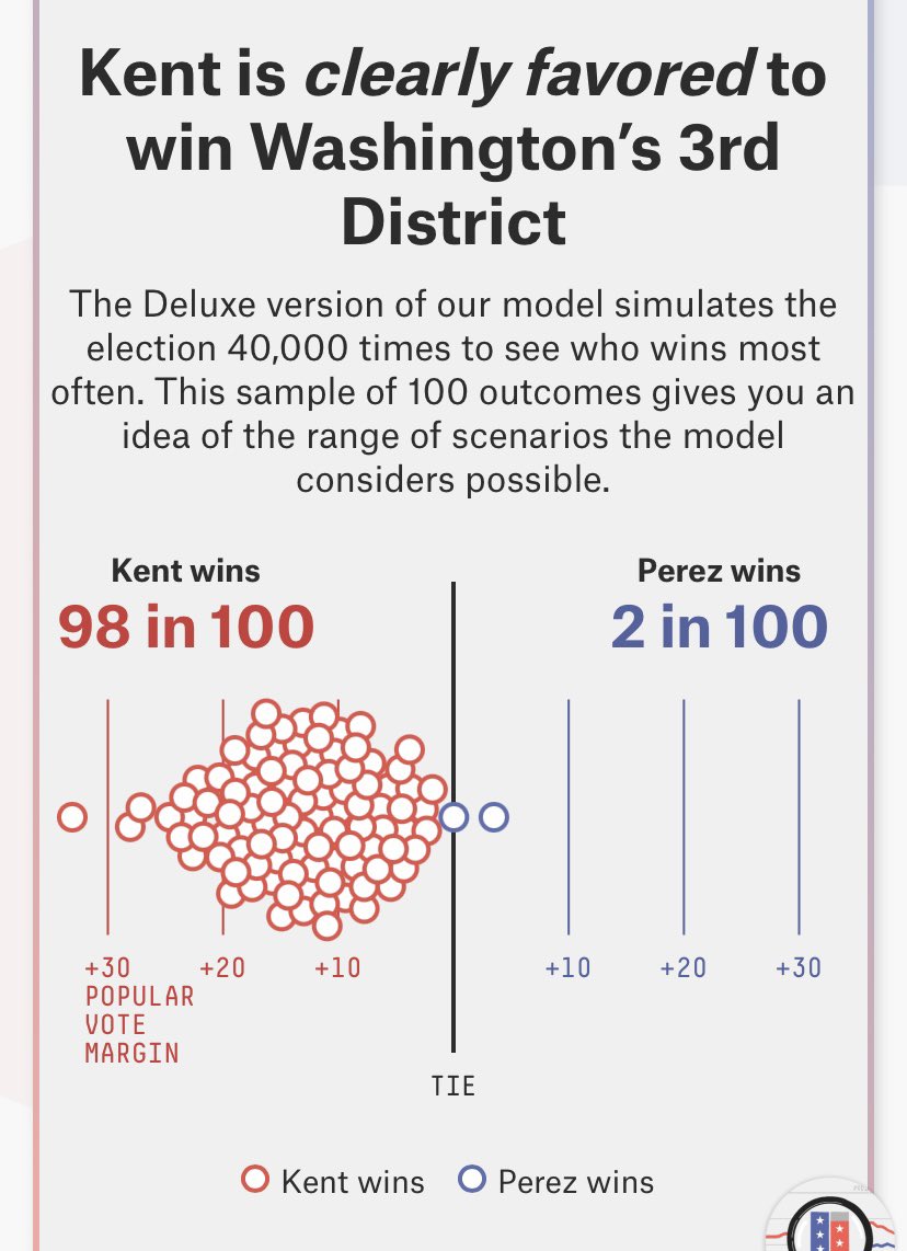 To be fair to @FiveThirtyEight, 1 of their 100 simulations for #WA03 was right. #FlipWA03