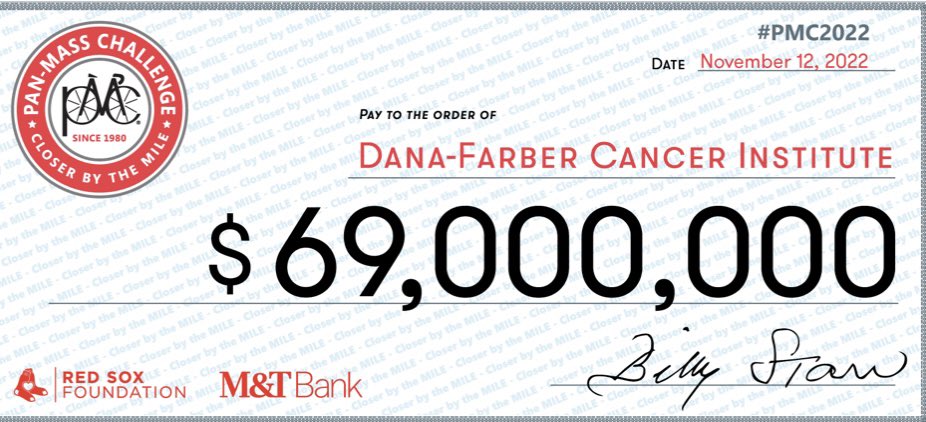 DrChoueiri's tweet photo. Record-Breaking Gift this year of 69 millions for @PanMass #PMC22!!!

This brings the @PMC’s Total Contributions in Support of Cancer Research @DanaFarber to $900 Million since 1980! 

@BillAlfano @starrpmc @jarrettcollins @RedSox @RedSoxFund @TheJimmyFund https://t.co/Q4sApNQ0tg