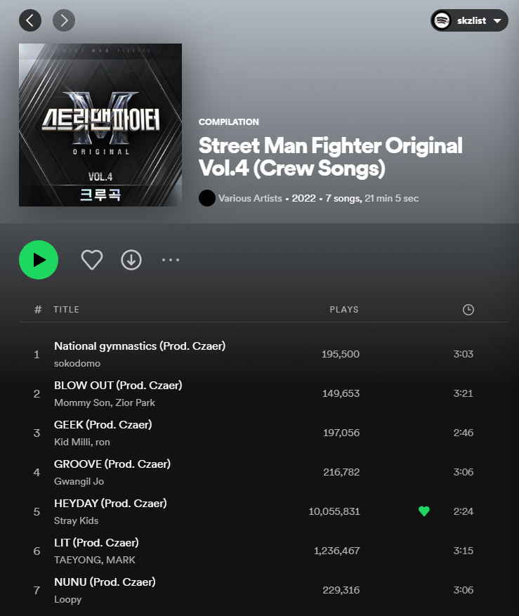 skzlist's tweet photo. "HEYDAY (Prod. Czaer)" has now surpassed 10,000,000 (10 MILLION) streams on Spotify! It is the only song from the "Street Man Fighter Original Vol.4 (Crew Songs)" proyect to do so.

🖇️ https://t.co/U7dNRFxIsn
@Stray_Kids #StrayKids #3RACHA https://t.co/m6jkrizXJC