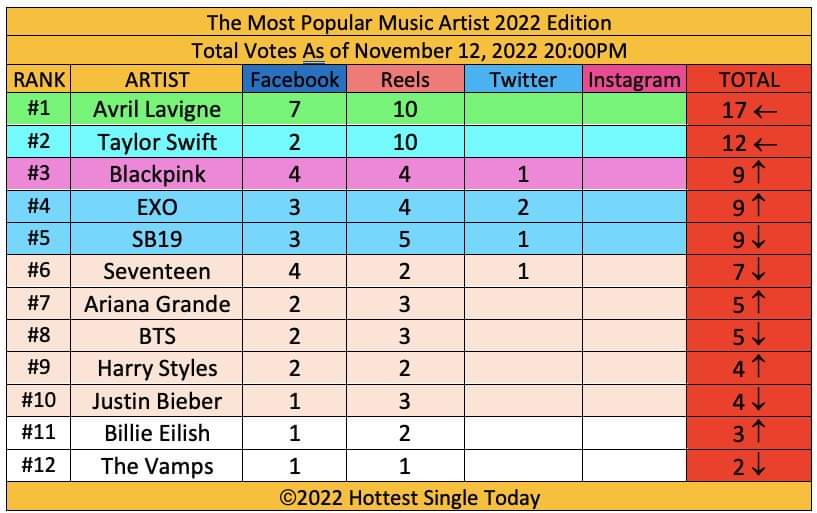 HottestSingle's tweet image. The Most Popular Music Artist 2022 Edition
Votes as of November 12, 2022 20:00PM
Avril Lavigne holds No.1