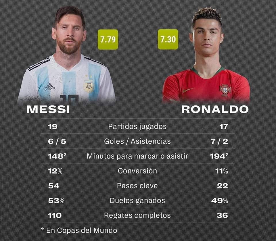 FanaticoB1899's tweet photo. Existen 2 tipos de personas, los que quieren que Messi quede Campeón del Mundo y los que quieren que sea Cristiano 
A cual perteneces ?
🔃 Cristiano 
❤️ Messi https://t.co/K6aDQuvxll