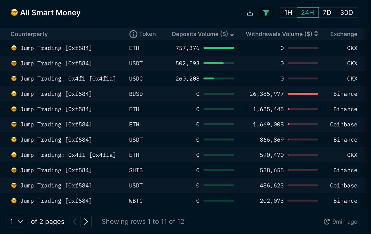 Jump Trading in the last 24 hours:

Total withdrawals from exchanges:
$32.5M

Total deposits: 
$1.5M

*ETH &amp; ERC20 tokens only, from addresses that we have labeled
