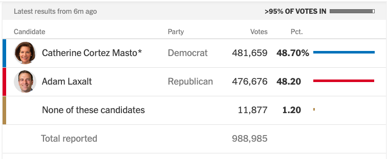 Breaking--Cortez Masto forges ahead of Laxalt by 5,000 votes in the vote count, with more votes from heavily Democratic counties yet to be counted

Cortez Masto's likely victory will assure Democrats control of the Senate

The Culinary Union was crucial to Cortez Masto's win