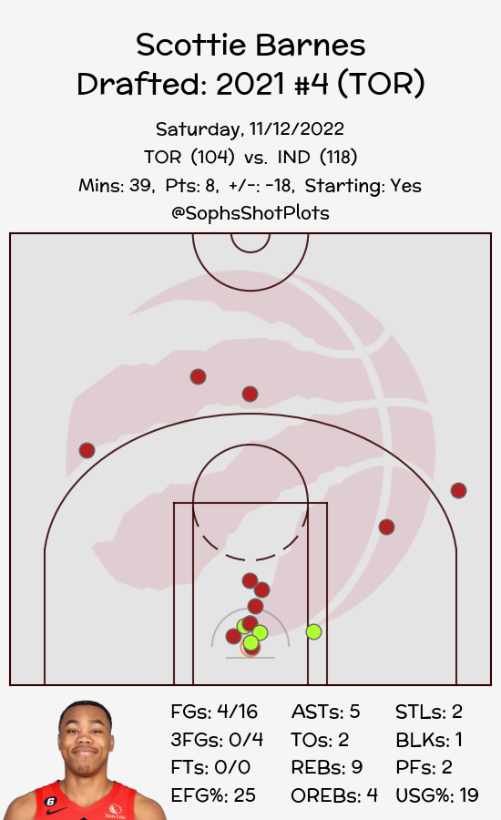 SophsShotPlots's tweet photo. Scottie Barnes #ScottieBarnes
Toronto Raptors #Raptors #WeTheNorth
Final: Raptors 104 // Pacers 118
#TORvsIND // #INDvsTOR
Minutes: 39
Points: 8
Shots: 4/16
Threes: 0/4
Frees: 0/0 https://t.co/6HNbjTdiWj