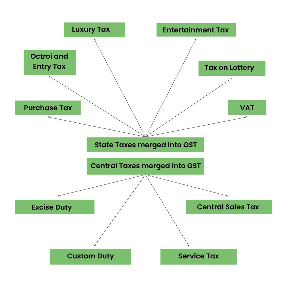 History of indirect taxation by @anshgupta64 – Unroll Thread – We ...