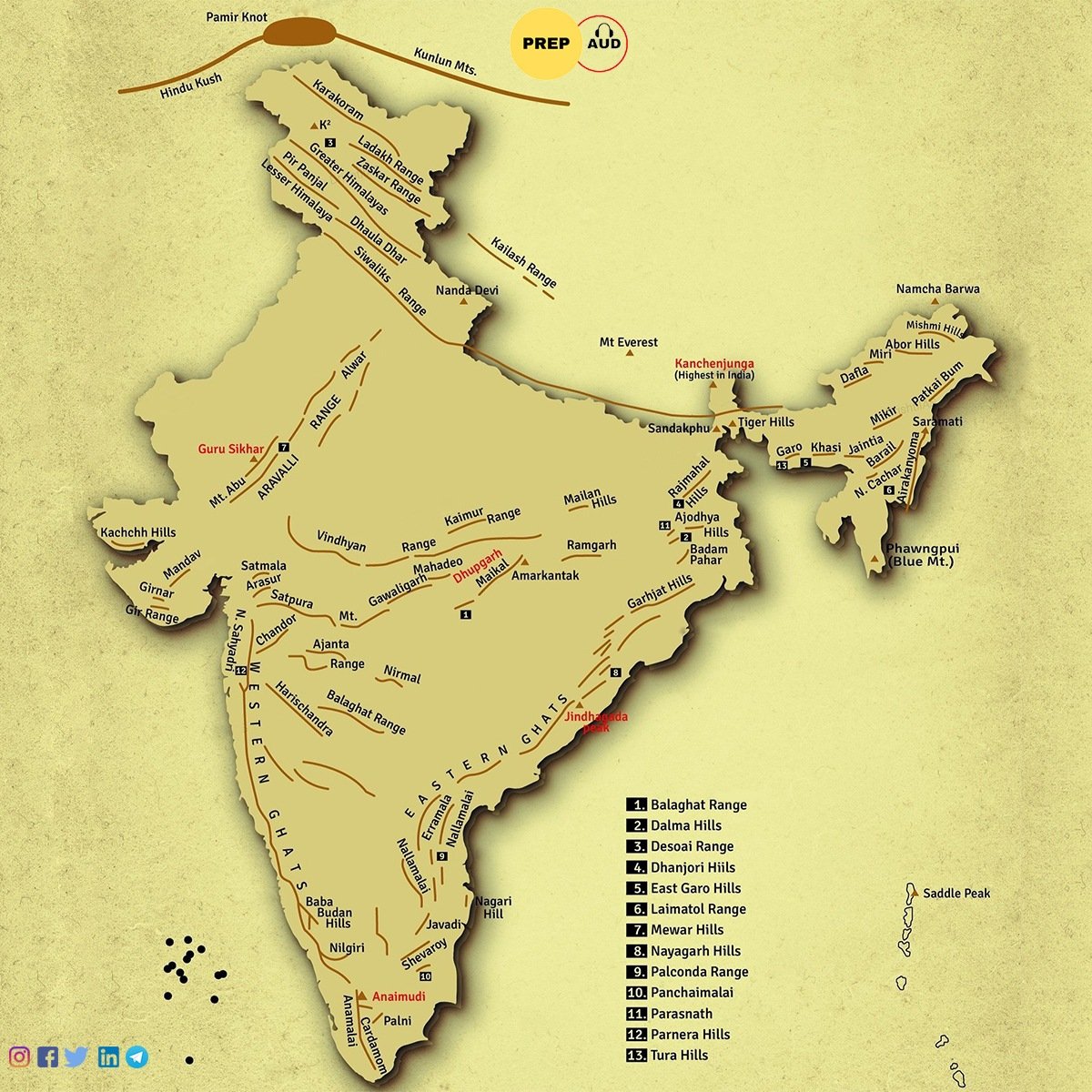 prep_aud's tweet photo. Found best graphic for all Mountain Ranges of India.
#prepaud
Follow @prep_aud for more such informations

#upsc #upscmotivation #inspiration #currentaffairs #upscgs #ias #ips #upscknowledge #generalknowledge #upscfacts #upscprelim #mainsexam #upscexam #BlackPanther #memes #India https://t.co/XG68QSHKZe