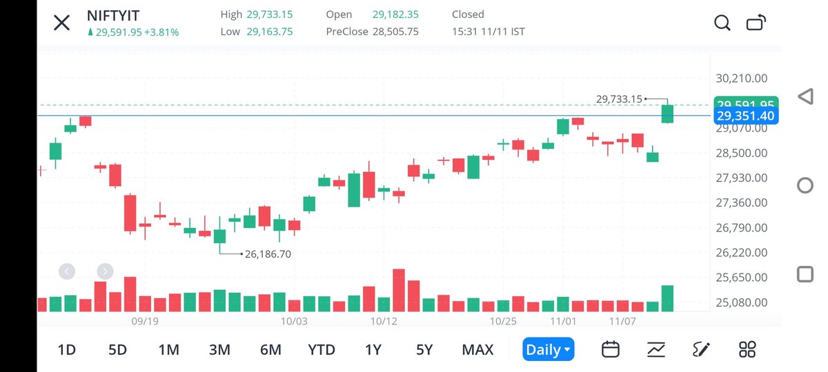 NIFTYETF's tweet photo. IT STOCKS charts showing a bullish setup on charts. Friday low will be stop. I see a move of. 5-10 percent in IT stocks in coming days. 

ITBees ko le sakte he for swing trading. https://t.co/xg17CpJbP9