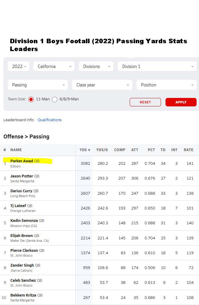 Parker Awad (@awadparker) on Twitter photo Great spot to finish the season in! Thanks to all my Coaches and teammates - I couldn't have done this without you! <a href="/EdisonChargerFB/">Edison Football ⚡️</a> <a href="/3dqb_SoCal/">3DQB SoCal</a> <a href="/SteveFryer/">Steve Fryer</a> <a href="/ocvarsityguy/">Dan Albano</a> <a href="/GregBiggins/">Greg Biggins</a> Great spot to finish the season in! Thanks to all my Coaches and teammates - I couldn't have done this without you! <a href="/EdisonChargerFB/">Edison Football ⚡️</a> <a href="/3dqb_SoCal/">3DQB SoCal</a> <a href="/SteveFryer/">Steve Fryer</a> <a href="/ocvarsityguy/">Dan Albano</a> <a href="/GregBiggins/">Greg Biggins</a>