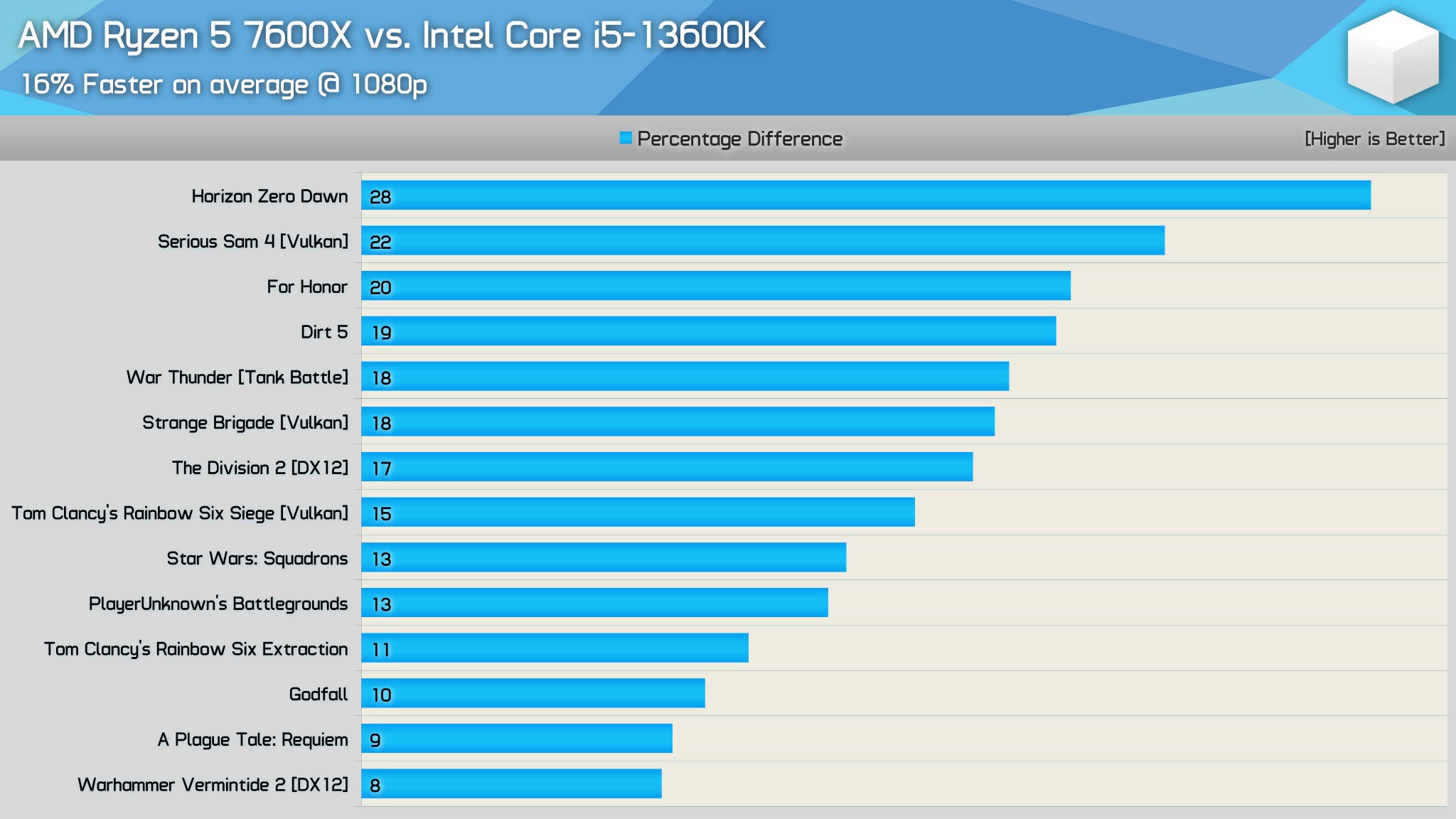 hardware-unboxed-on-twitter-blueyed39-no-wait-let-s-go-16-because