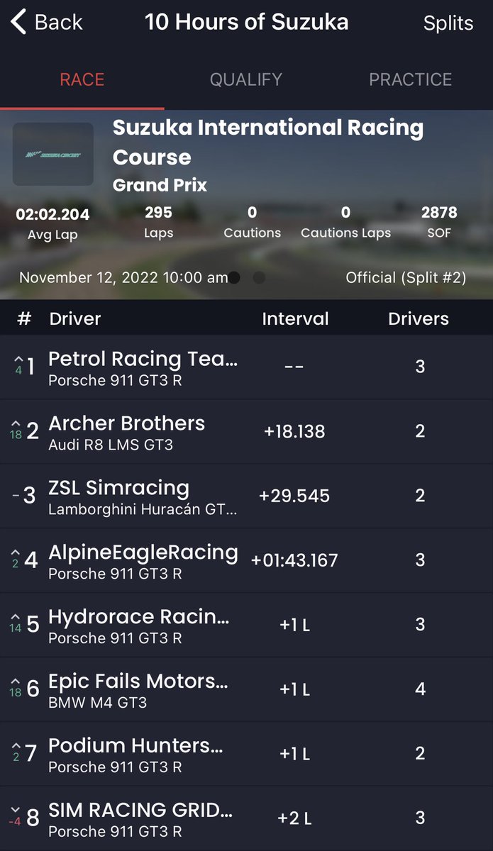 Digunho86's tweet photo. Long day of racing. 10hrs of Suzuka in the books. Started P4 and finished P8. Happy with the result and how we raced. Up next. 24hrs of Daytona in Jan. 🫡 https://t.co/47nzqUJ4Rx