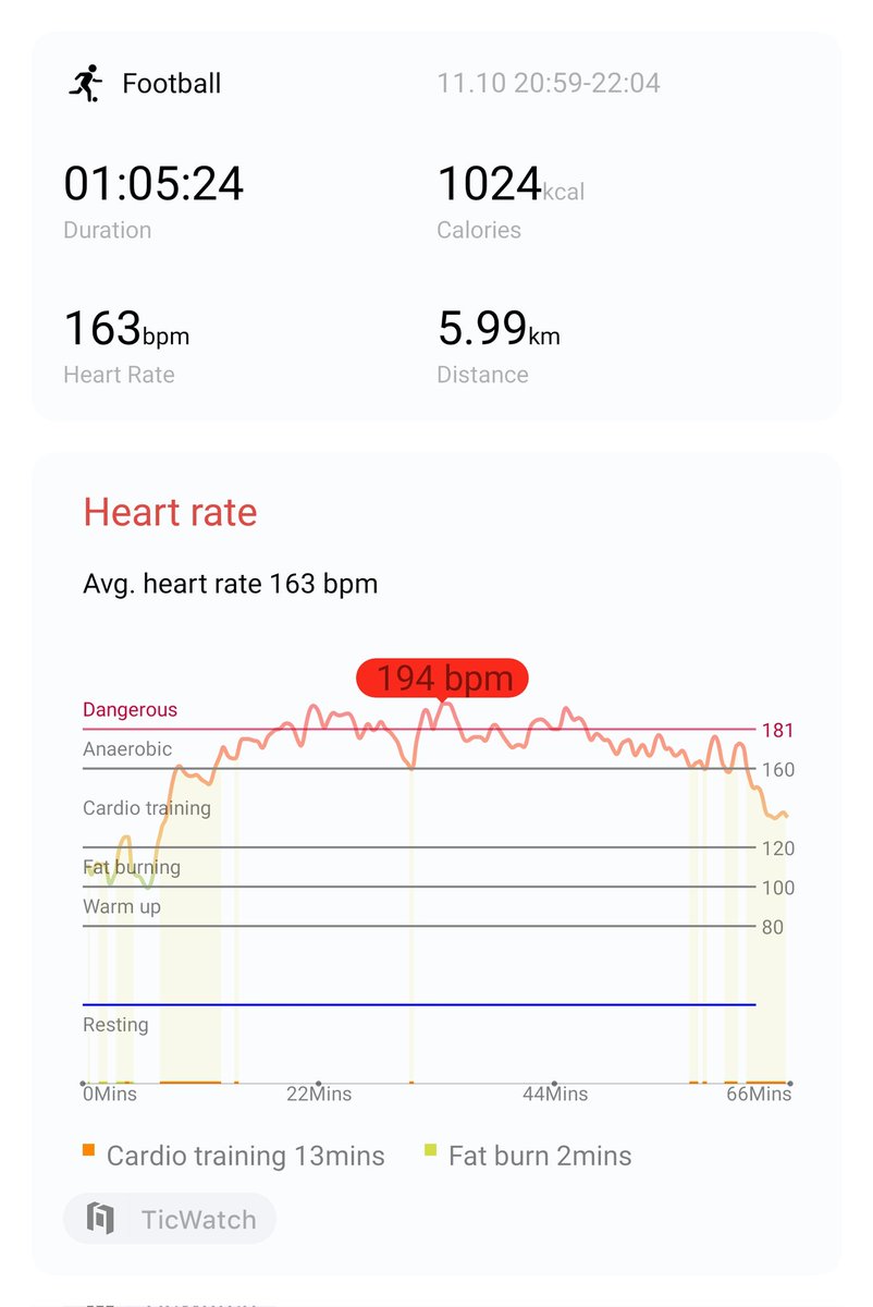 Another #hiitchallengewithTicWatchE3 working out on a football field, used more than 1kkcal with average heart rate of 163bpm.

#workout #footballgame