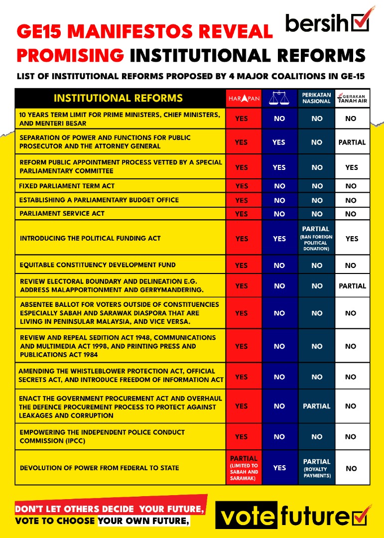 Please read their manifesto thoroughly, make your decision, keluar dan UNDI!

#votefuture 
#KetuananPengundi 
#MalaysiaLebihBaik 
#HidupDemokrasi