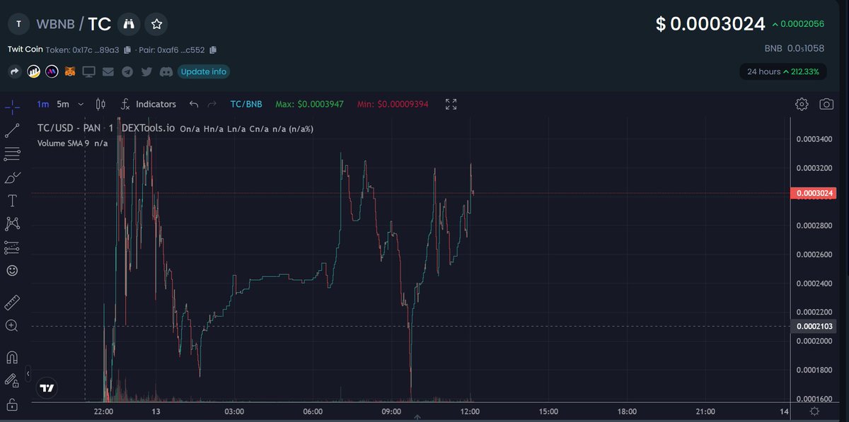 TwitChains's tweet photo. We have surpassed our ATH and are on the way to 1 million market cap! 🦾🦾🦾🦾
Ca:0x17c19534c9effdc8467a9f7e8896b7cee2b289a3
#Twitter #TwitterChain https://t.co/0N7gOMleI5