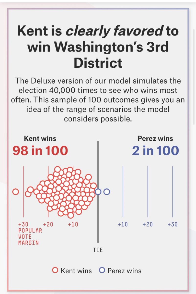 TheRealHoarse's tweet photo. Perez flips Washington’s 3rd District House seat. 

2% chance. 100% winner. https://t.co/3ooZfHcdGI