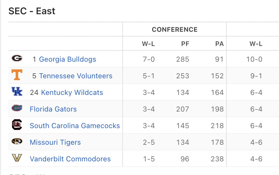 MichaelWBratton's tweet photo. SEC East standings heading into Week 12
*Georgia clinched the division title Saturday night https://t.co/8blf4E4Nou