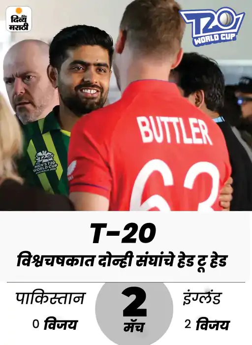 MarathiDivya's tweet image. T-20 विश्वचषकात पाकचा इंग्लंडवर विजय नाही:2 सामने खेळले, दोन्हीमध्ये पराभव, आज जिंकल्यास 13 वर्षांनंतर चॅम्पियन
#T20WorldCup22 #BabarAzam #PakvsEng #final #cricket

divyamarathi.bhaskar.com/sports/cricket…