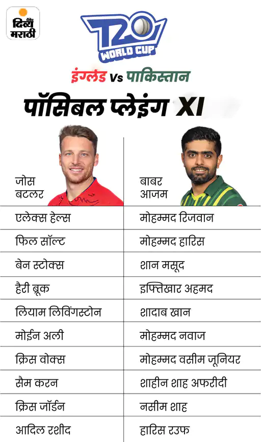 MarathiDivya's tweet image. T-20 विश्वचषकात पाकचा इंग्लंडवर विजय नाही:2 सामने खेळले, दोन्हीमध्ये पराभव, आज जिंकल्यास 13 वर्षांनंतर चॅम्पियन
#T20WorldCup22 #BabarAzam #PakvsEng #final #cricket

divyamarathi.bhaskar.com/sports/cricket…