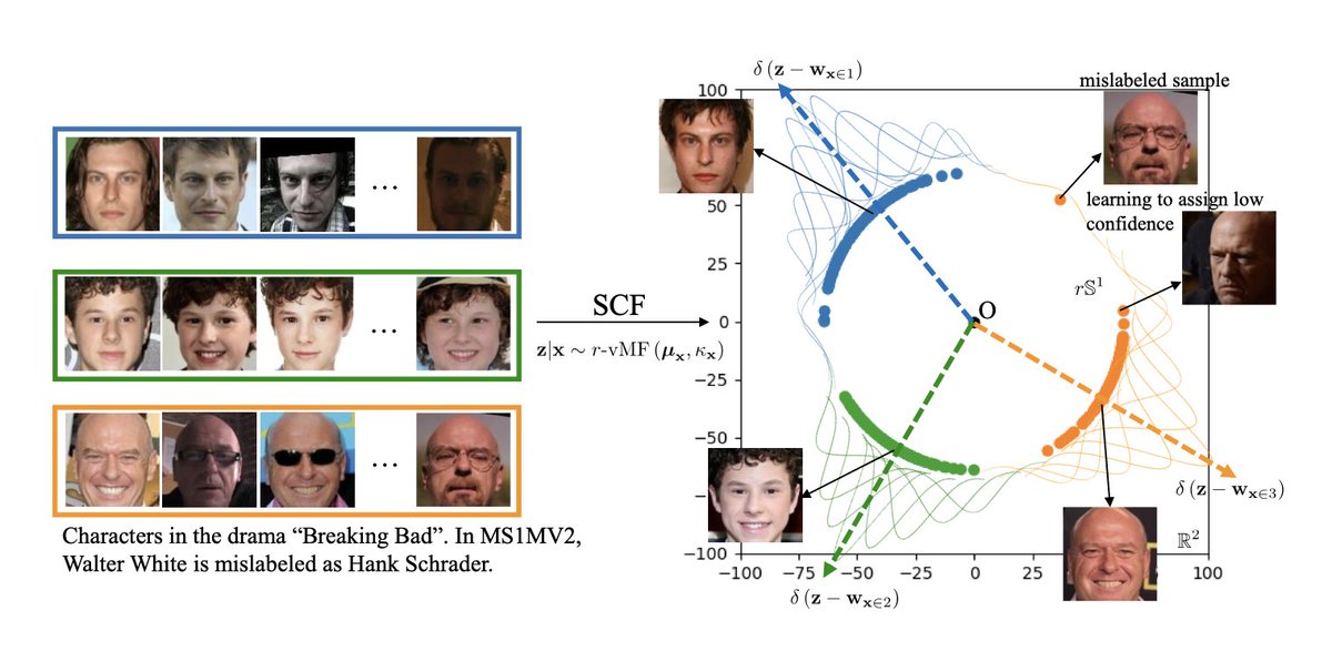 rishabh16_'s tweet photo. Interesting paper from CVPR 2021 that shows the efficacy embedding faces in *spherical spaces* as opposed to general Euclidean. Their "Sphere Confidence Face" (SCF) embeddings beat existing embedding techniques for face recognition with a ResNet🤔

https://t.co/ECBYJTKpXf https://t.co/yBxhgL1f18