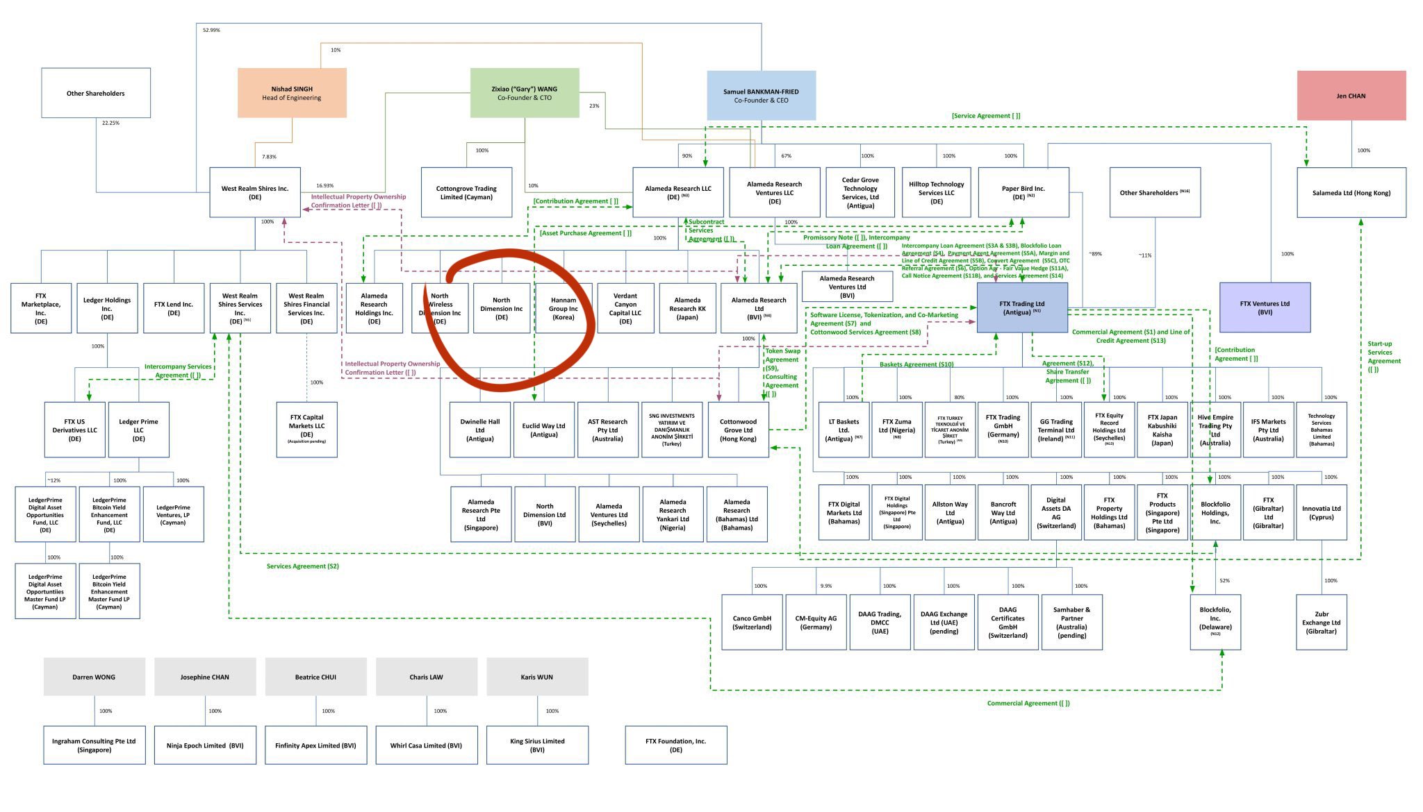 Autism Capital 🧩 on Twitter "We found North Dimension Inc. on the Sam