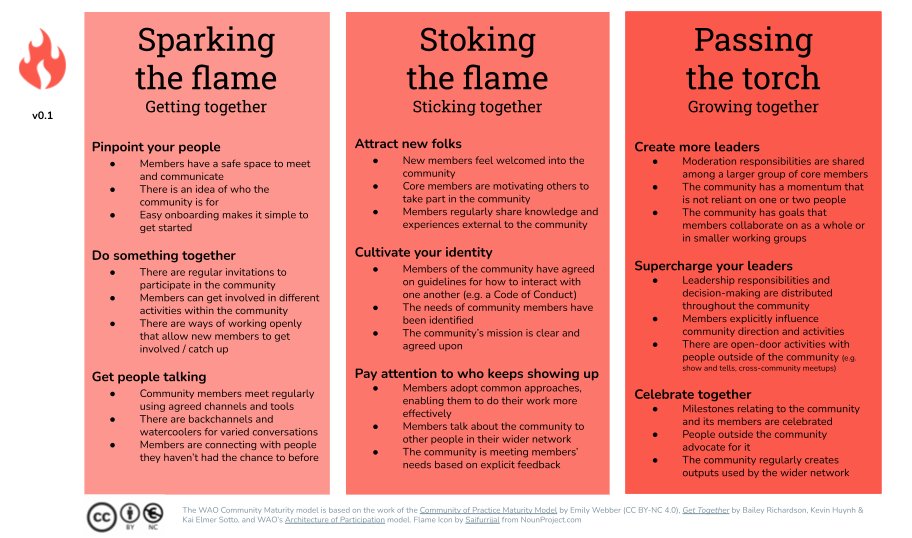 Do you lead, or take part in, a virtual Community of Practice? A CoP maturity model from the very wise people at @WeAreOpenCoop: blog.weareopen.coop/towards-a-matu… At the start, we should focus on building strong foundations of connecting relationships, not overwhelming people with actions.