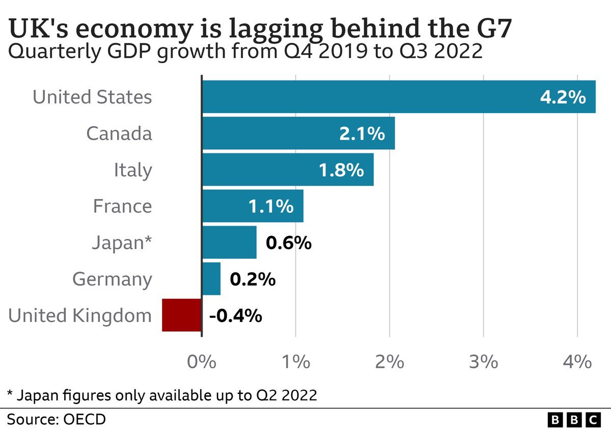 EuropeanUnity1's tweet image. Same pandemic. Same war. The difference is brexit and 12 years of tory mismanagement of the economy.

#BrexitRecession #ToryChaos
