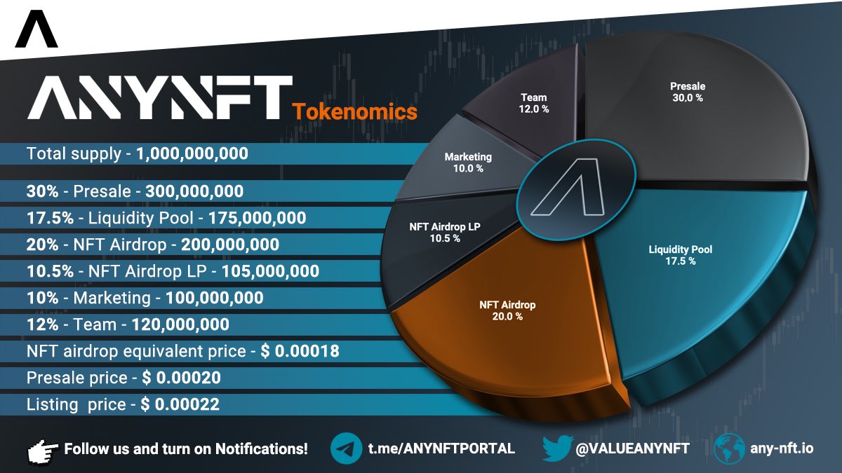 VALUEANYNFT's tweet photo. Who wants a WL spot to our #presale 

Only 20 WL up for grabs 

Follow us @VALUEANYNFT to see how - update shortly 🥸

Mint a NFT for $400 token #airdrop 
Any-nft.up/nft-mint 

Check out our tokenmics 🔥
#whitelist #tokens #Giveaway #eth https://t.co/hMbGaYD4rK