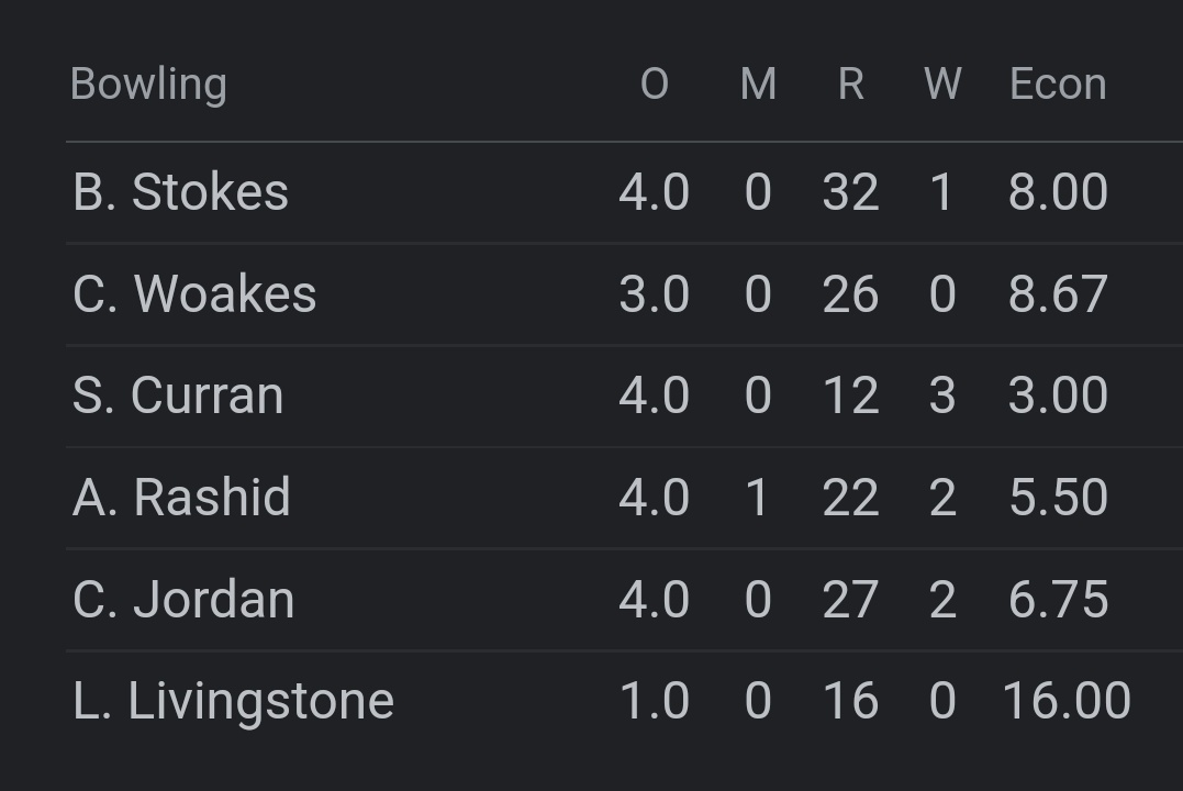 artzoneshh's tweet photo. CSK Players 💛
Sam Curran - 3 Wickets main ( Mohammed Rizwan , Mohammed Nawaz , Shan Masood )
Chris Jordan - 2 Wickets 
( Shadab Khan , Wasim )
Adil Rashid Also done Well 👍
But CSK players 🥺💛
#EngvsPak #PakVsEngFinal #PAKvsEng https://t.co/lNSqKElLGw