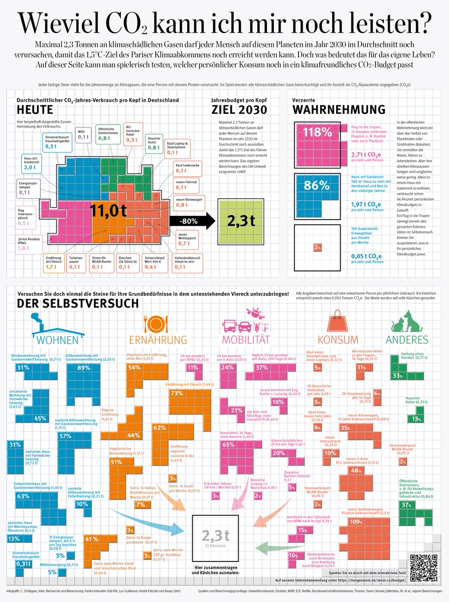 Mit Klimasteinen zeigen wir spielerisch dieses Wochenende in der <a href="/morgenpost/">Berliner Morgenpost</a> (Print), wie schwer es ist unser persönliches CO2-Budget auf die 1,5-Grad-Zielmenge zu senken. Grossansicht: morgenpost.de/infografik/#/g… #klima #CO2 #klimaziele