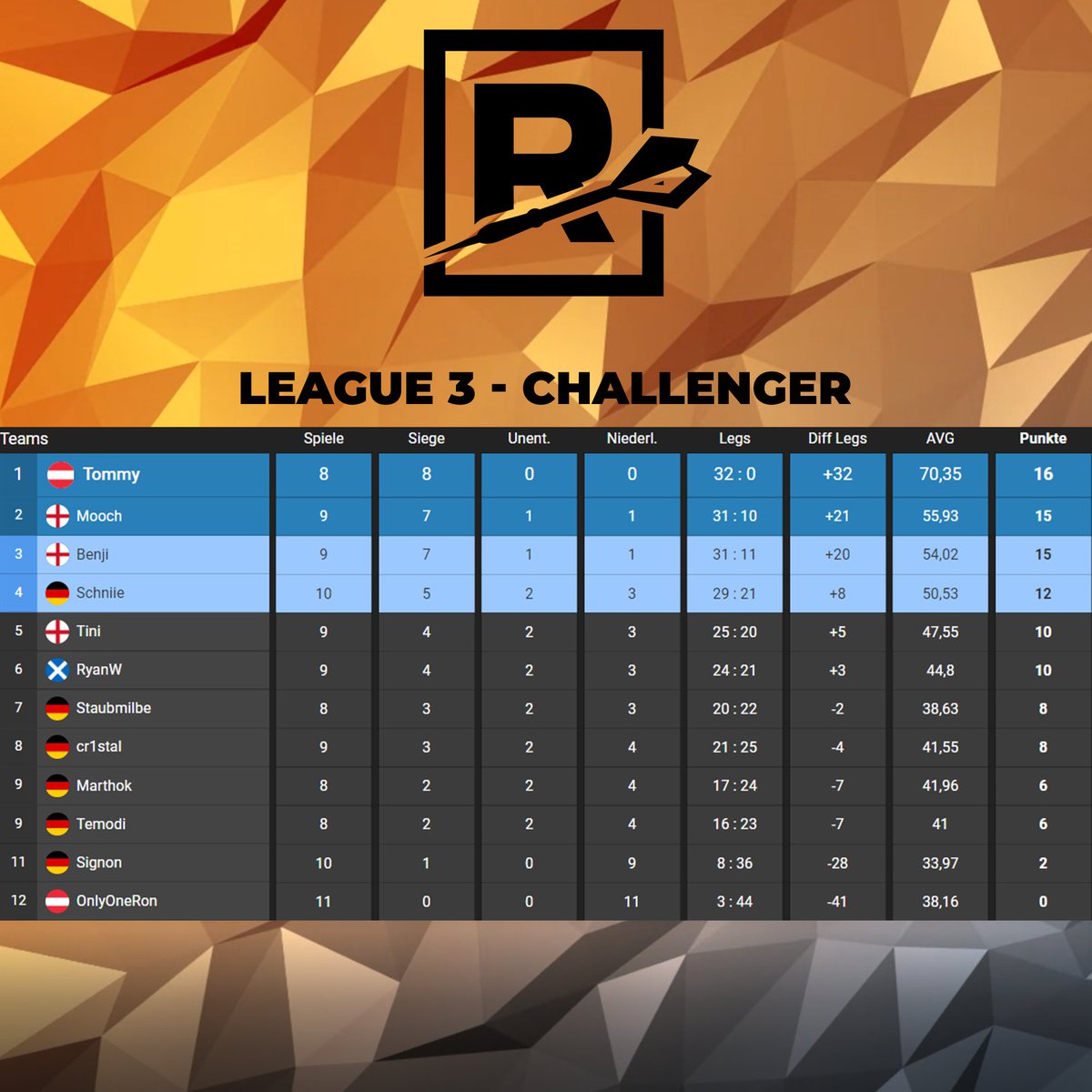 Getting closer and closer to the end of the regular season! Who will make it to the play-offs? Who will be relegated? Who can reward his/her season with a promotion?

Watch the end of Matchweek 9! starting at 4pm CET on <a href="/Twitch/">Twitch</a> 

#darts