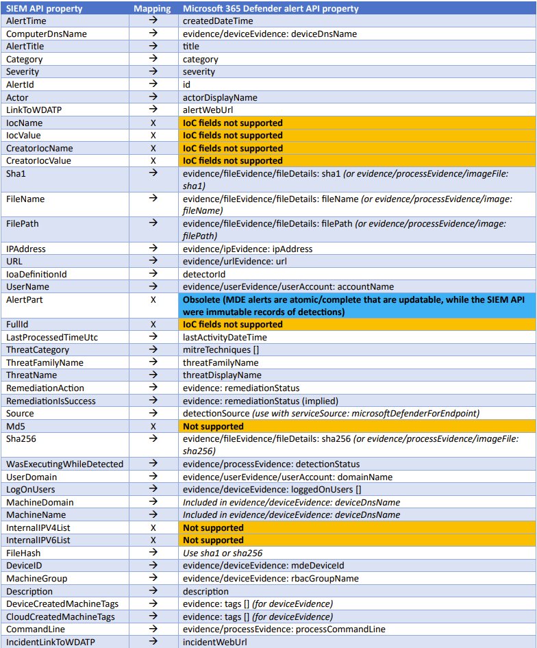 Use the new Microsoft 365 Defender API for all your alerts #Microsoft #Security #MicrosoftDefender

bit.ly/3E2EZha