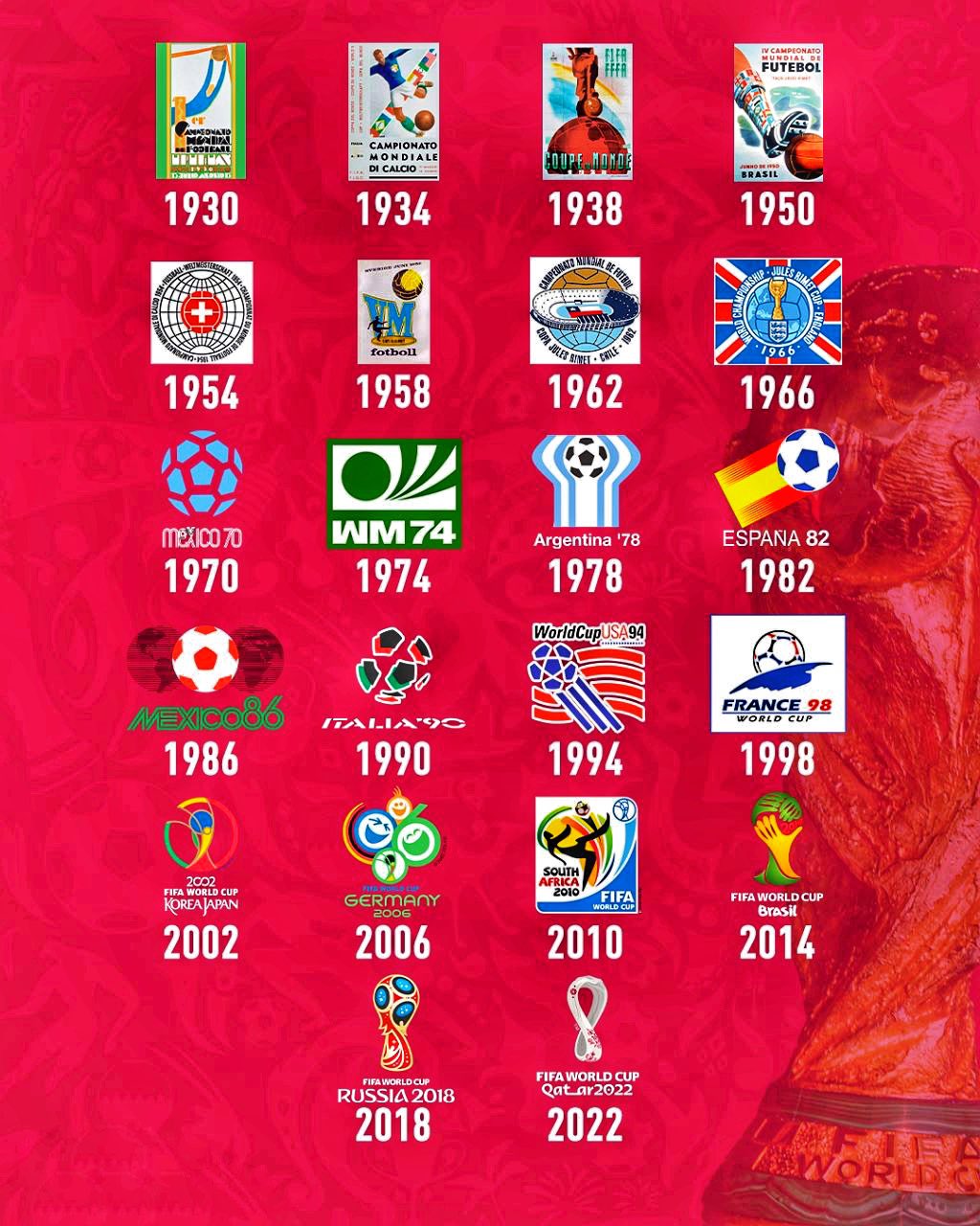 FIFA World Cup logos through the years (1954-2022)