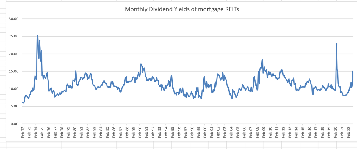 UStannes's tweet photo. #FTSE #Nareit #USRealEstateIndex Series
Monthly Index Values and Returns
#December1971 - #October2022
#Monthly #DividendYields of #mortgageREITs
#AverageDividendYield: 11.29%
#HighestDividendYield: 25.23%
#LowestDividendYield: 6.02%
#MonthlyIndexValuesAndReturns #mREITs #REITs https://t.co/gwCw61yHmq