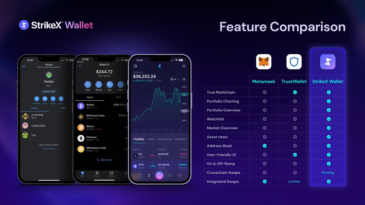 Looking for a new place to store your crypto and stay in control? StrikeX |  DeFi Crypto Wallet has you covered 🔐 ✓ Self Custody ✓ Decentralised ✓  Multi-chain ✓ Integrated swaps